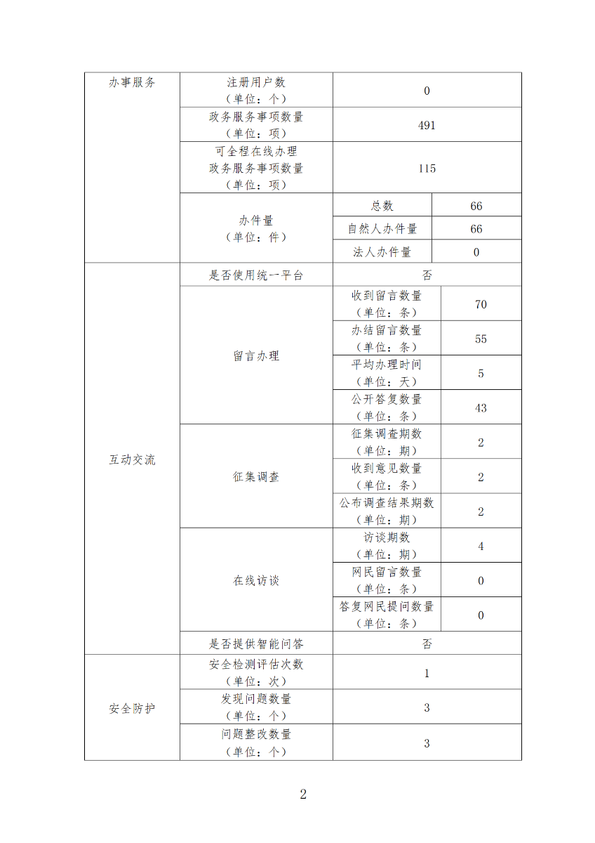 2020年政府網(wǎng)站年度工作報(bào)表_01.png